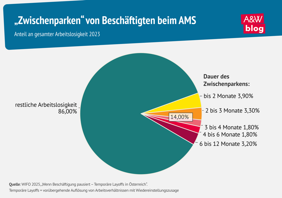 Grafik: „Zwischenparken“ von Beschäftigten beim AMS © A&W Blog