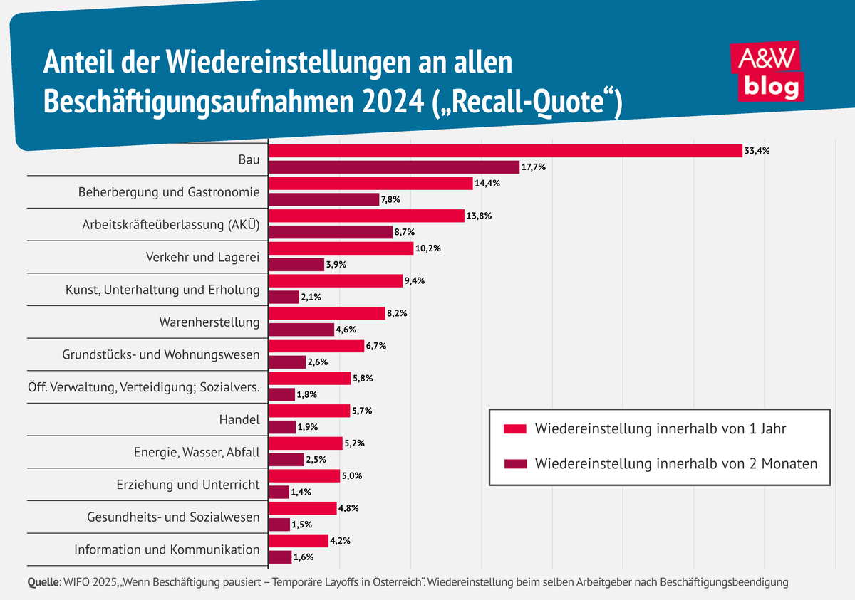 Grafik: Anteil der Wiedereinstellungen an allen Beschäftigungsaufnahmen 2024 © A&W Blog