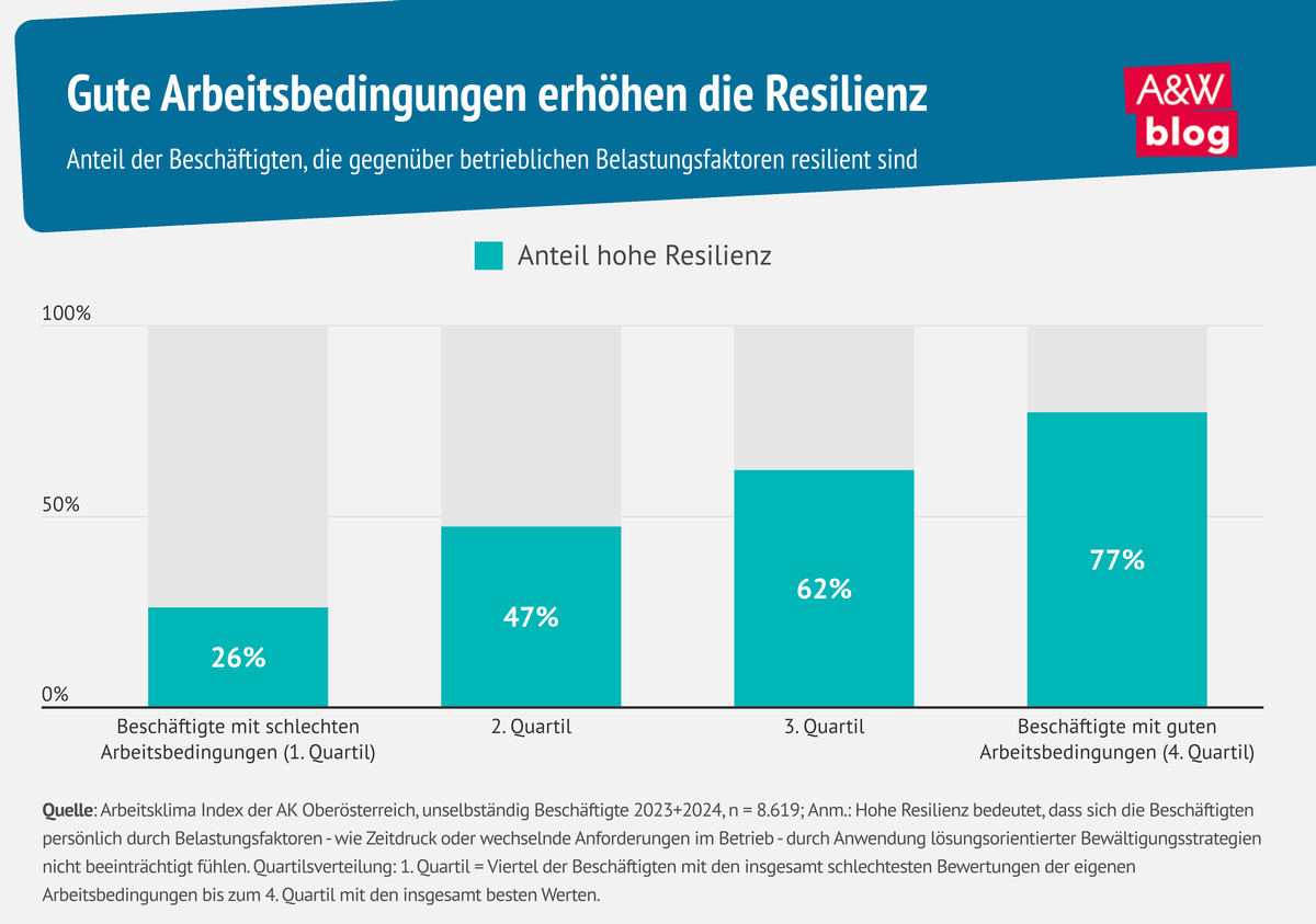 Grafik: Gute Arbeitsbedingungen erhöhen die Resilienz © A&W Blog