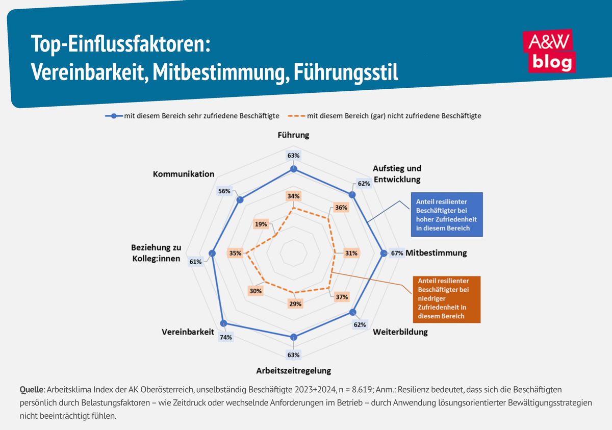 Grafik: Top-Einflussfaktoren: Vereinbarkeit, Mitbestimmung, Führungsstil © A&W Blog
