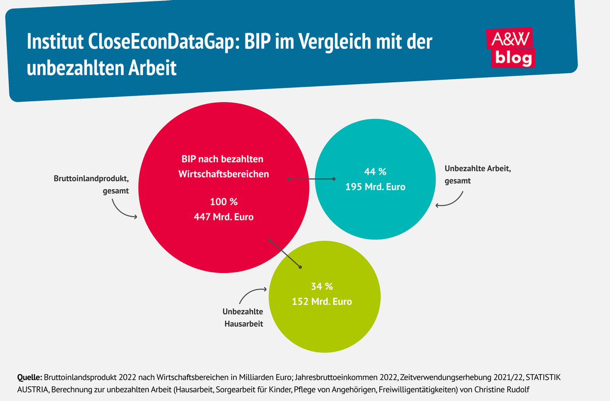 Infografik BIP im Vergleich mit unbezahlter Arbeit © A&W Blog