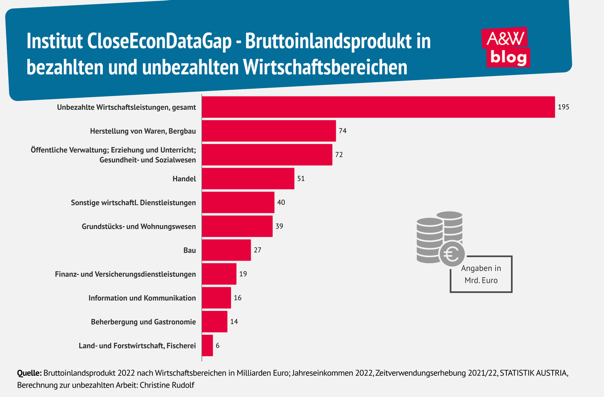 Infografik BIP in bezahlten und unbezahlten Wirtschaftsbereichen © A&W Blog