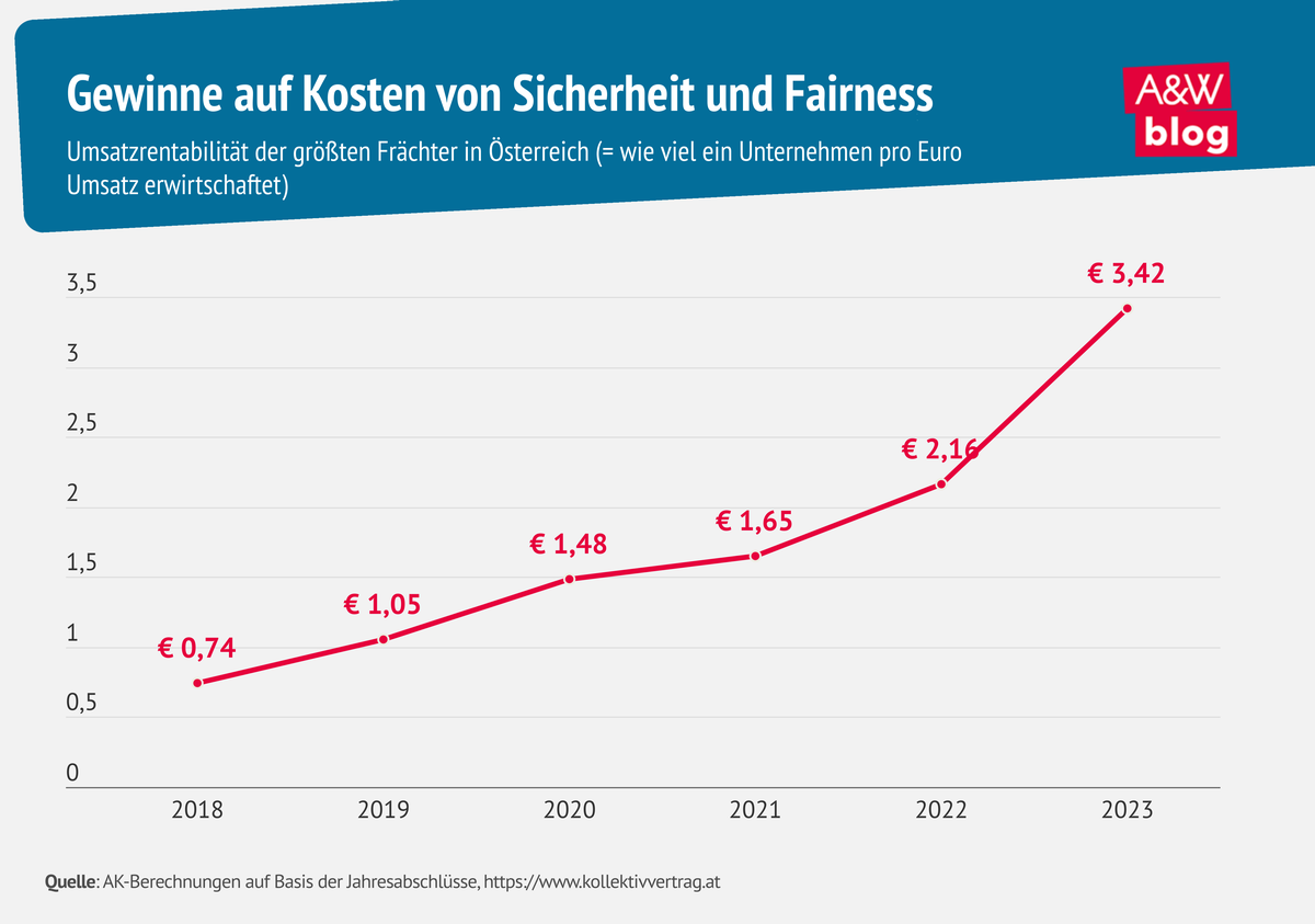 Grafik: Gewinne auf Kosten von Sicherheit und Fairness © A&W Blog