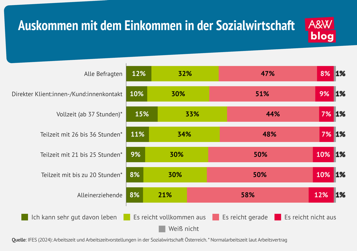 Grafik: Auskommen mit dem Einkommen in der Sozialwirtschaft © A&W Blog