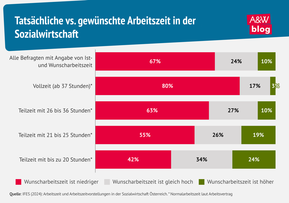 Grafik: Tatsächliche vs. gewünschte Arbeitszeit in der Sozialwirtschaft © A&W Blog