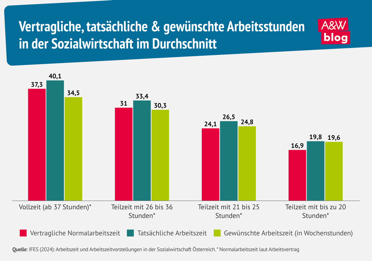 Grafik: Vertragliche, tatsächliche & gewünschte Arbeitsstunden in der Sozialwirtschaft im Durchschnitt © A&W Blog