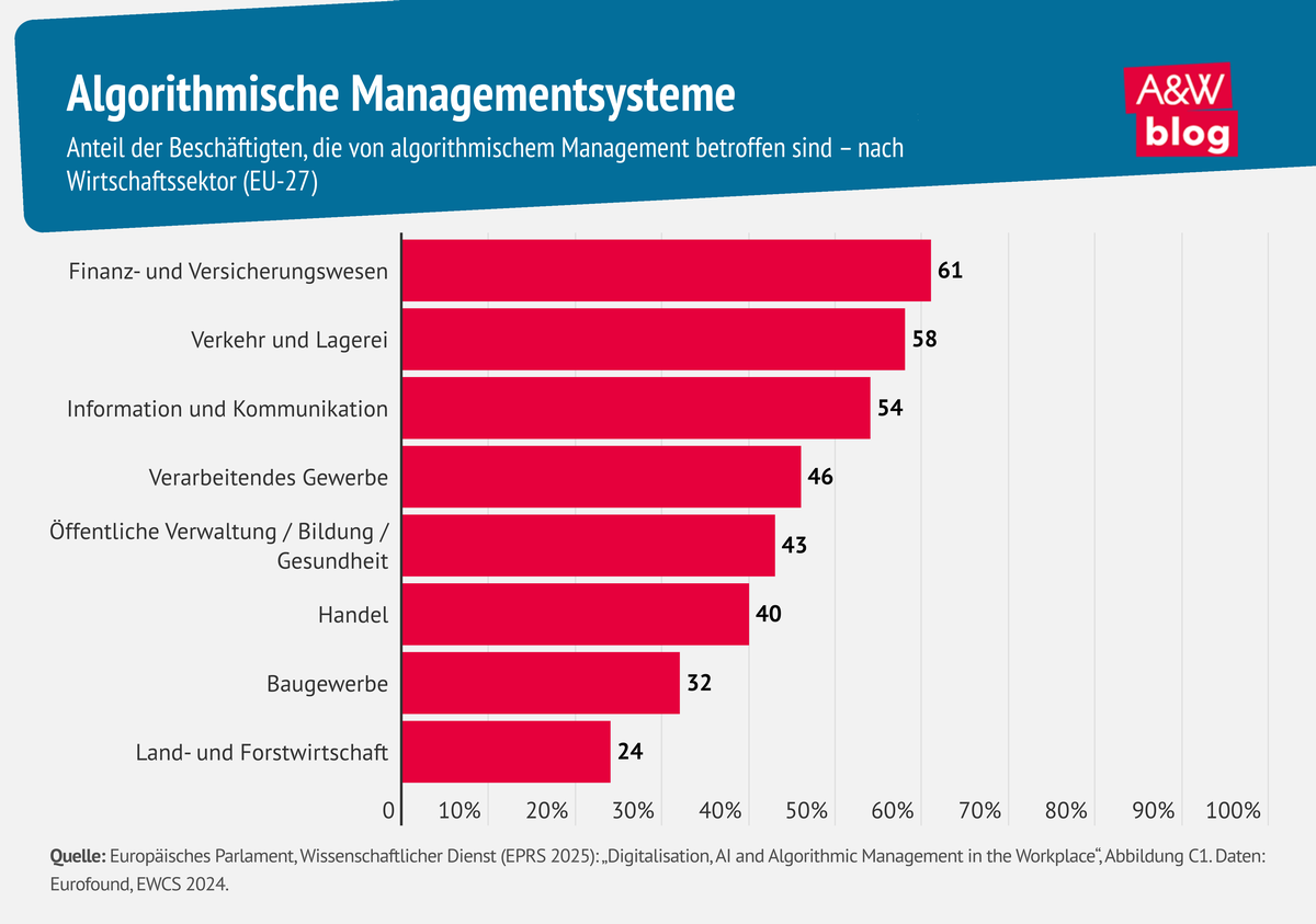 Grafik: Algorithmische Managementsysteme © A&W Blog