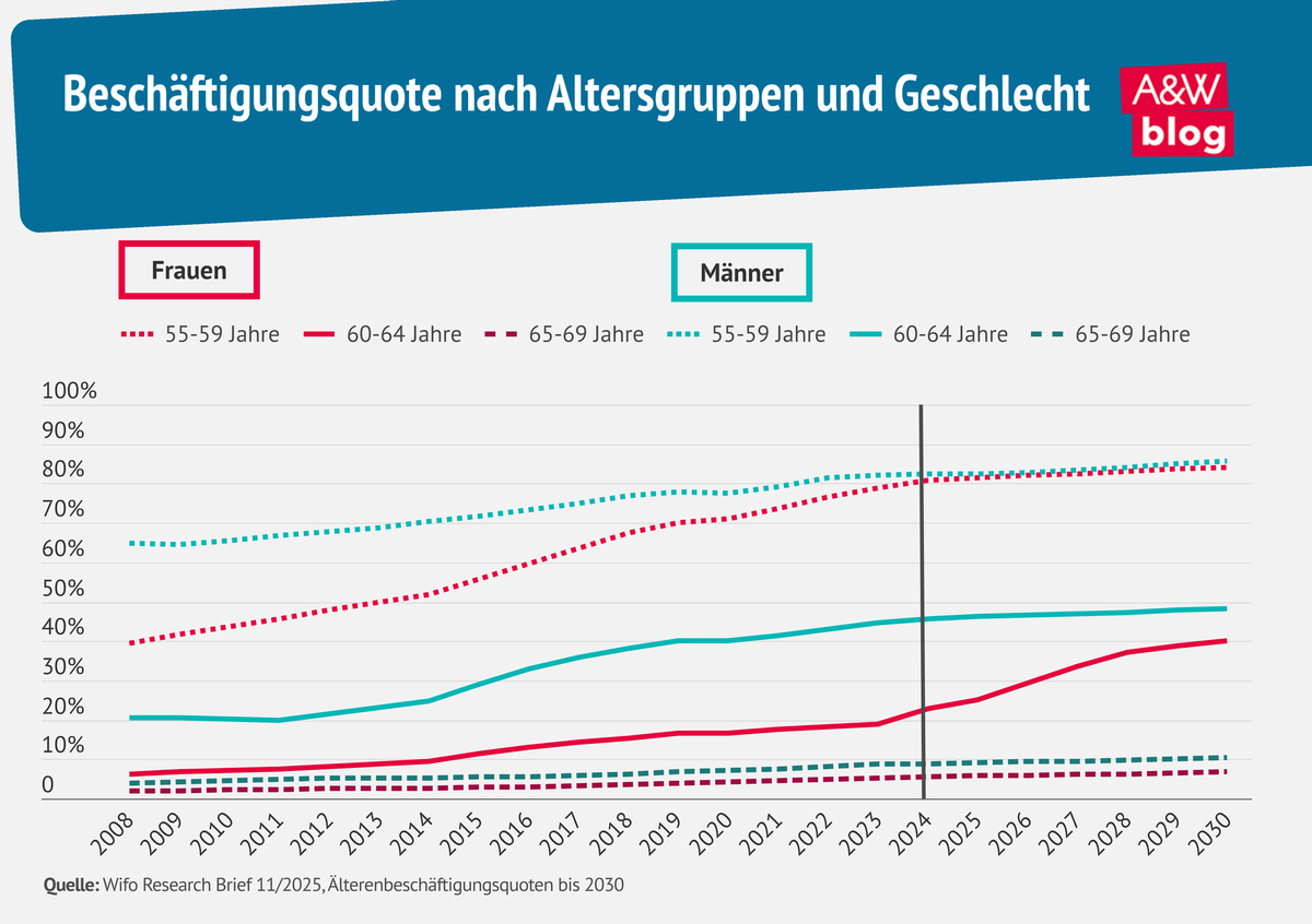 Grafik: Beschäftigungsquote nach Altersgruppen und Geschlecht © A&W Blog
