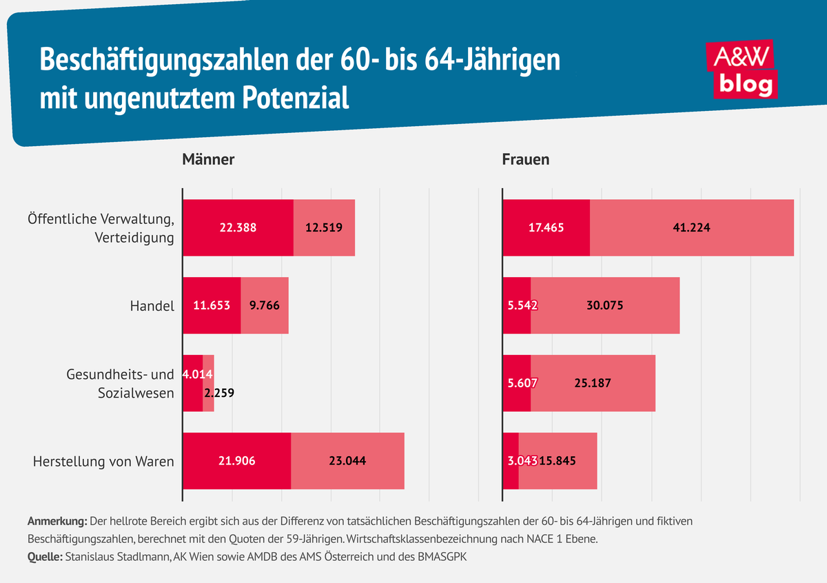 Grafik: Beschäftigungszahlen der 60- bis 64-Jährigen   © A&W Blog