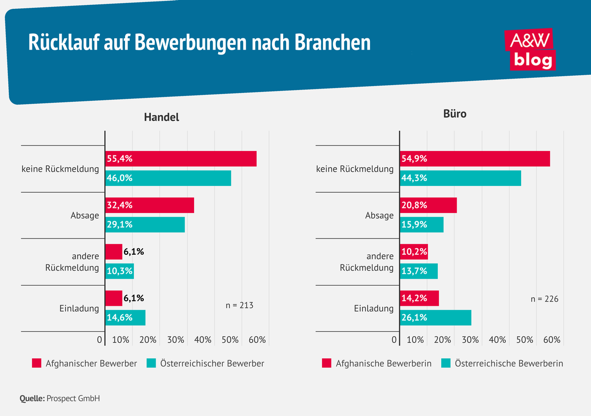 Grafik: Rücklauf auf Bewerbungen nach Branchen © A&W Blog
