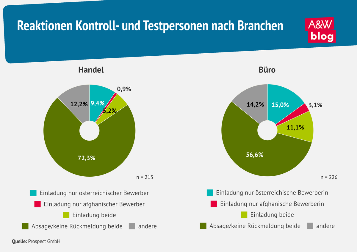 Grafik: Reaktionen Kontroll- und Testpersonen nach Branchen © A&W Blog