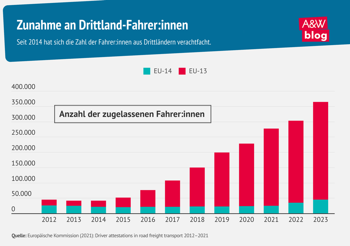Grafik: Zunahme an Drittland-Fahrer:innen © A&W Blog