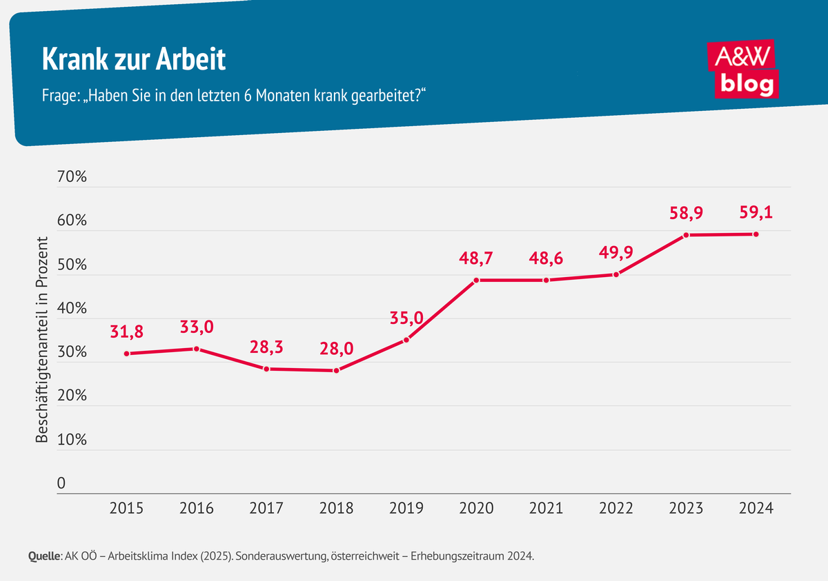 Infografik Pr&auml;sentismus &copy; A&W Blog