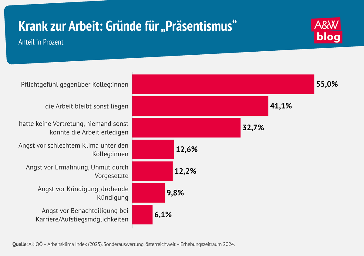 Infografik Gr&uuml;nde f&uuml;r Pr&auml;sentismus &copy; A&W Blog