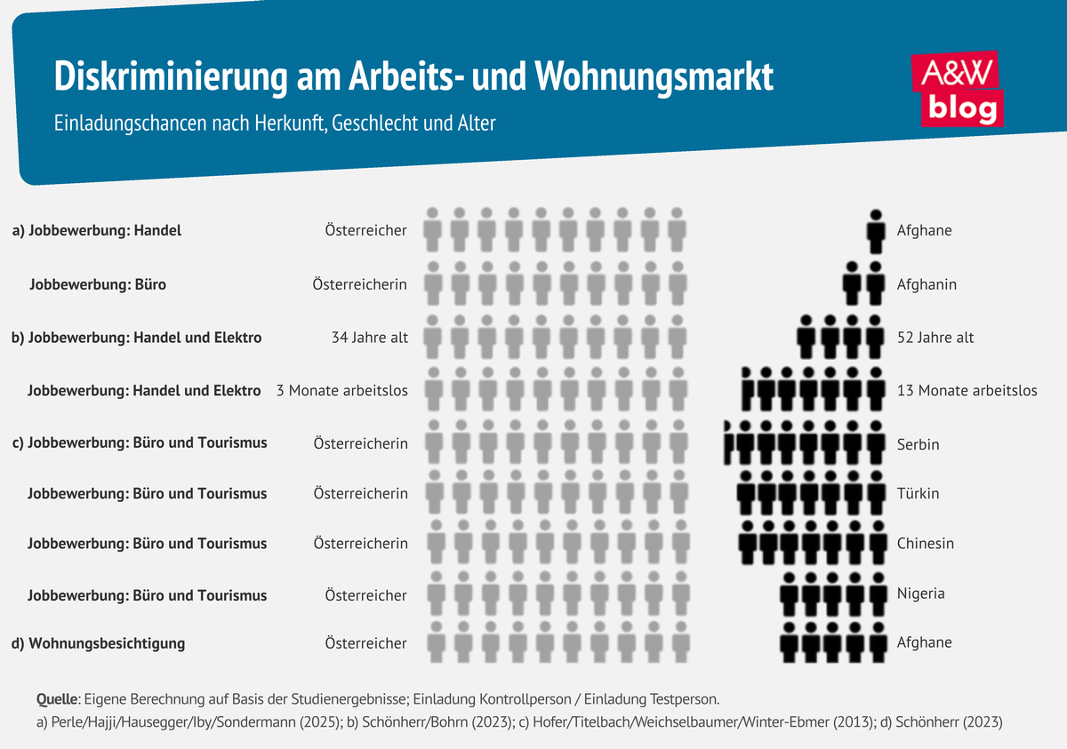 Infografik Diskriminierung am Arbeitsmarkt &copy; A&W Blog