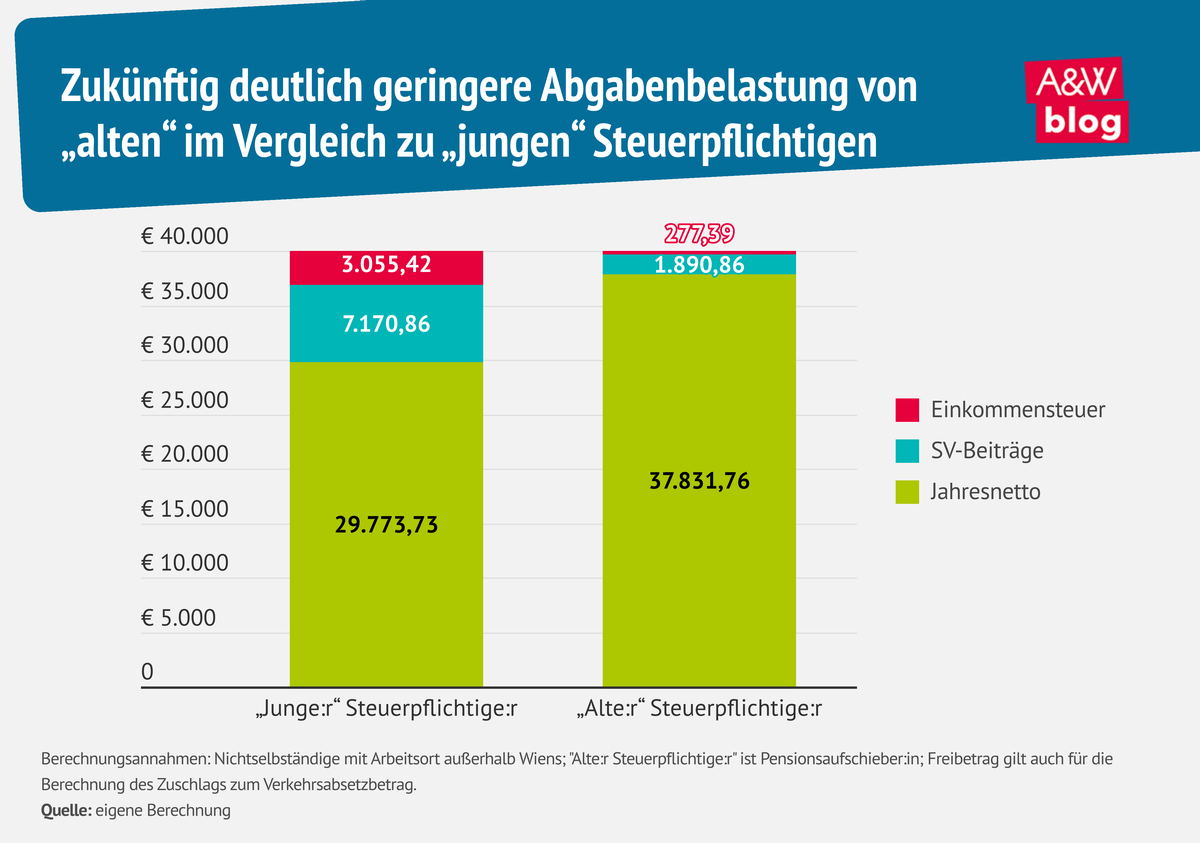 Grafik: geringere Abgabenbelastung von &bdquo;alten&ldquo; im Vergleich zu &bdquo;jungen&ldquo; Steuerpflichtigen &copy; A&W Blog