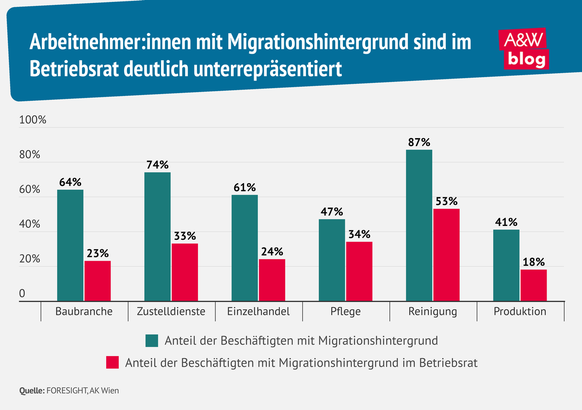 Grafik: Arbeitnehmer:innen mit Migrationshintergrund sind im Betriebsrat deutlich unterrepr&auml;sentiert &copy; A&W Blog