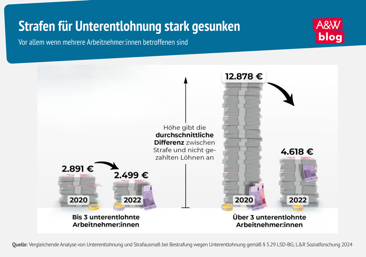 Grafik: Strafen f&uuml;r Unterentlohnung stark gesunken &copy; A&W Blog