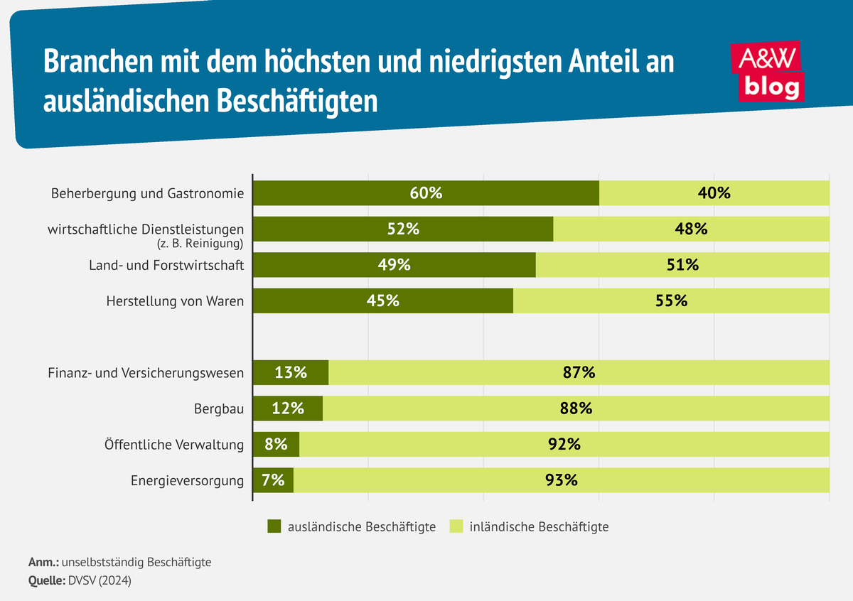 Infografik ausl&auml;ndische Besch&auml;ftigte und Branchen &copy; A&W Blog