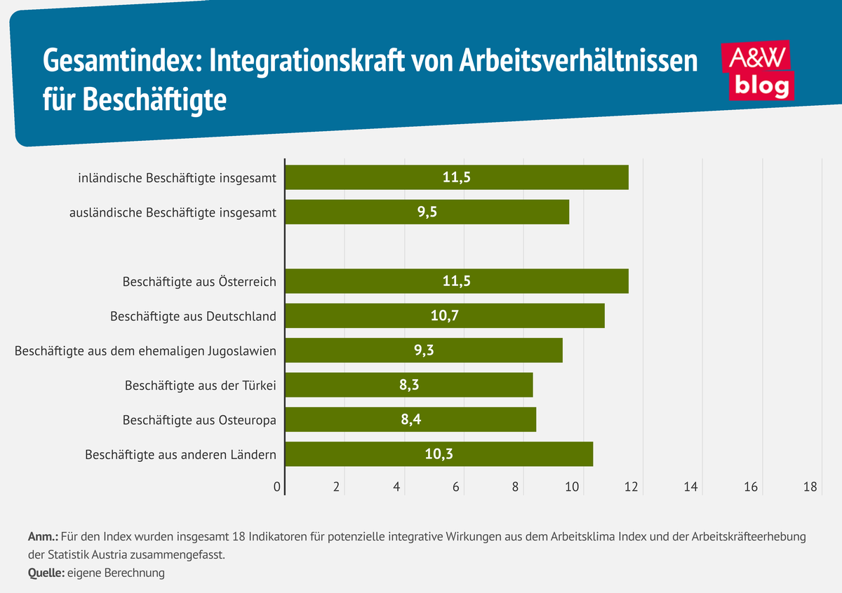 Infografik Gesamtindex Integrationskraft &copy; A&W Blog