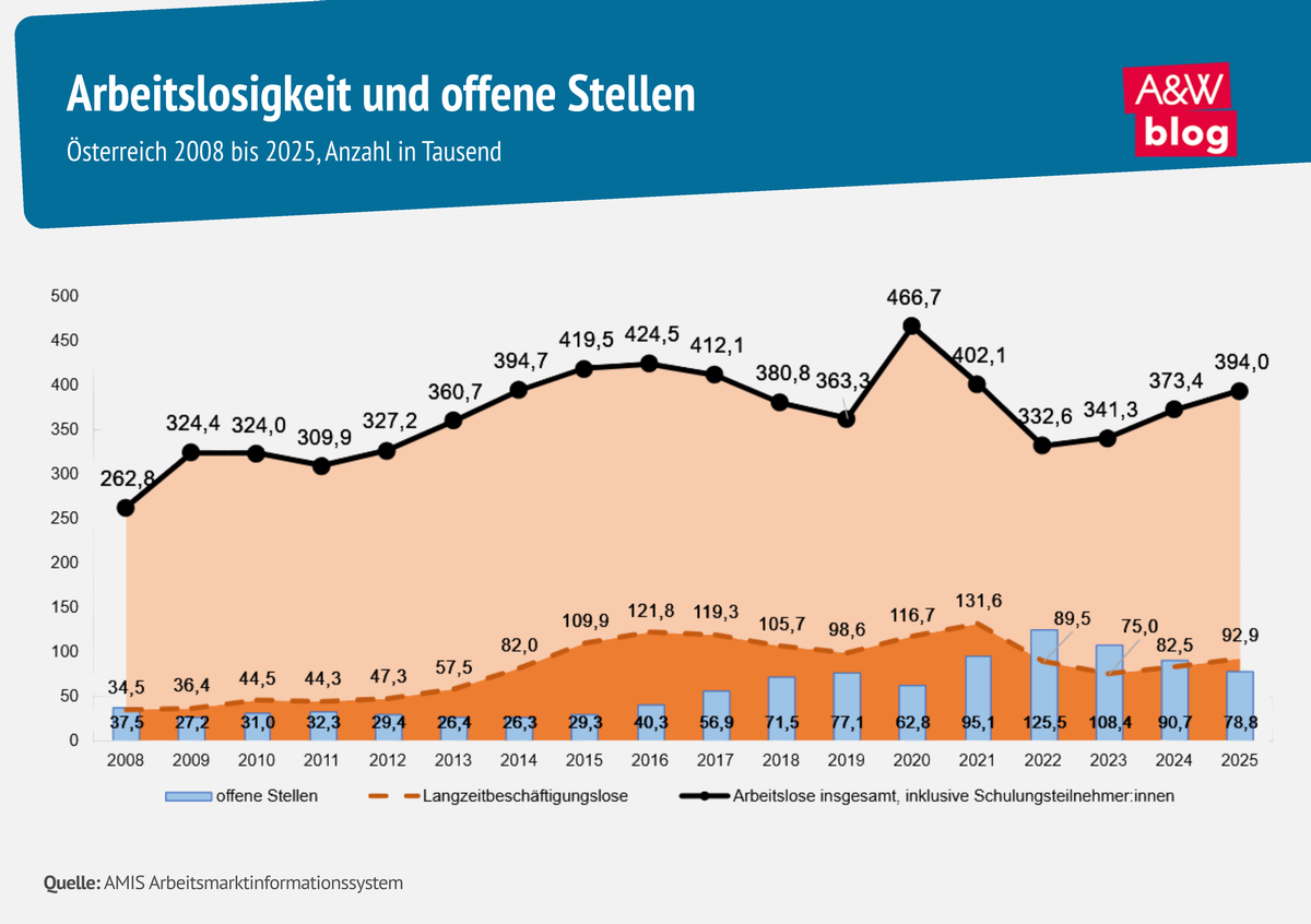 Grafik: Arbeitslosigkeit und offene Stellen &copy; A&W Blog