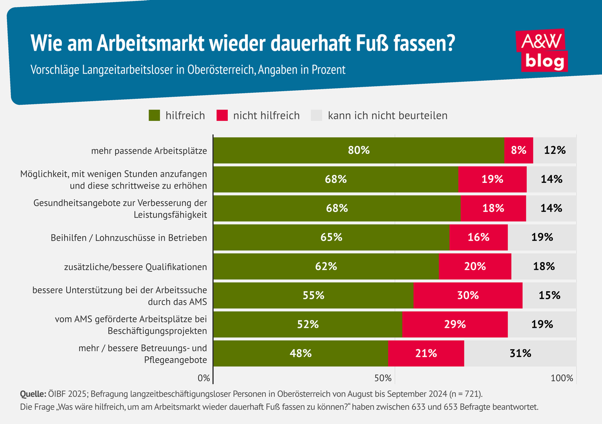 Grafik: Wie am Arbeitsmarkt wieder dauerhaft Fu&szlig; fassen? &copy; A&W Blog