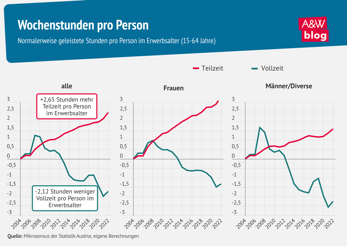 Grafik: Wochenstunden pro Person &copy; A&W Blog