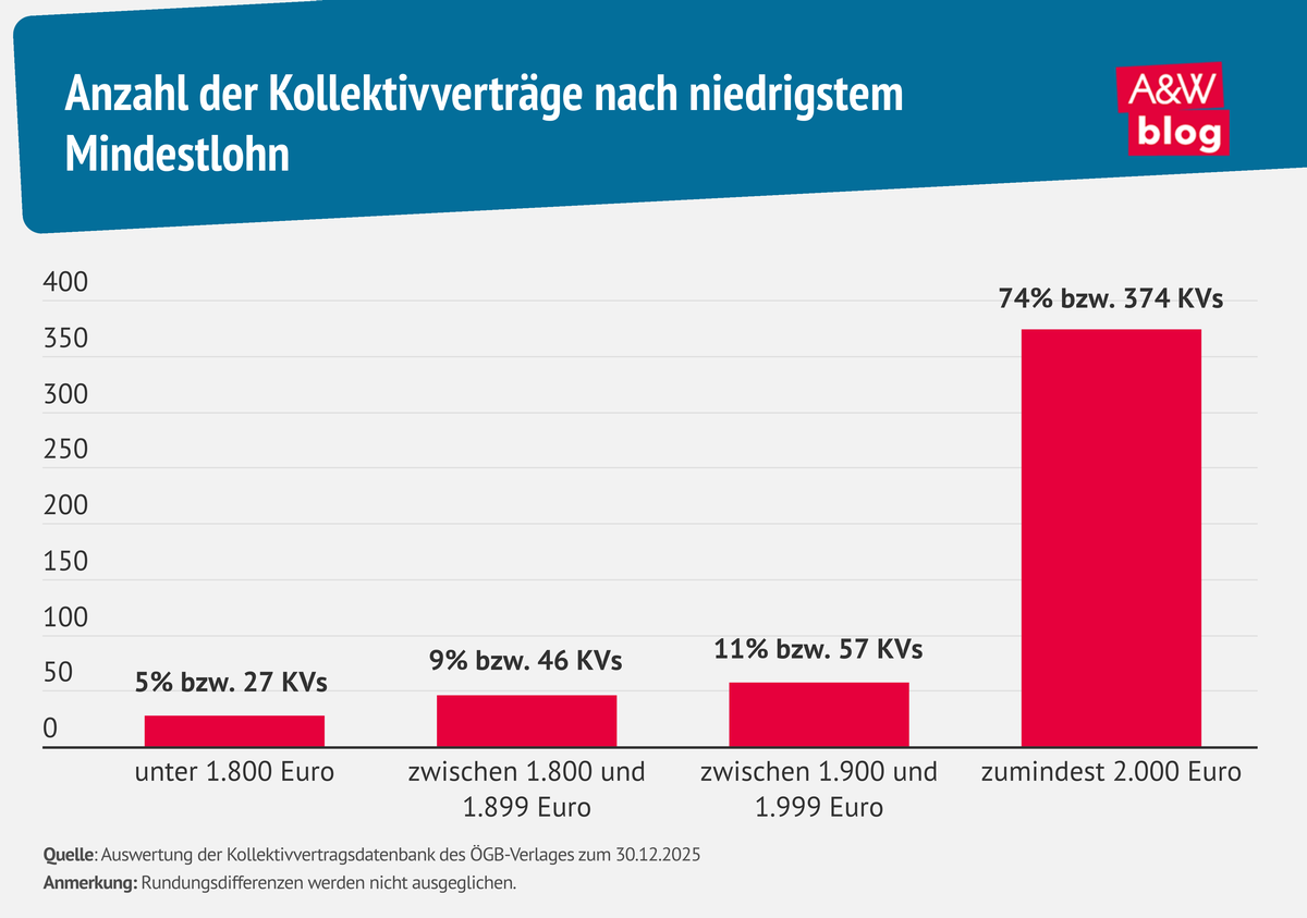 Grafik: Anzahl der Kollektivvertr&auml;ge nach niedrigstem Mindestlohn &copy; A&W Blog