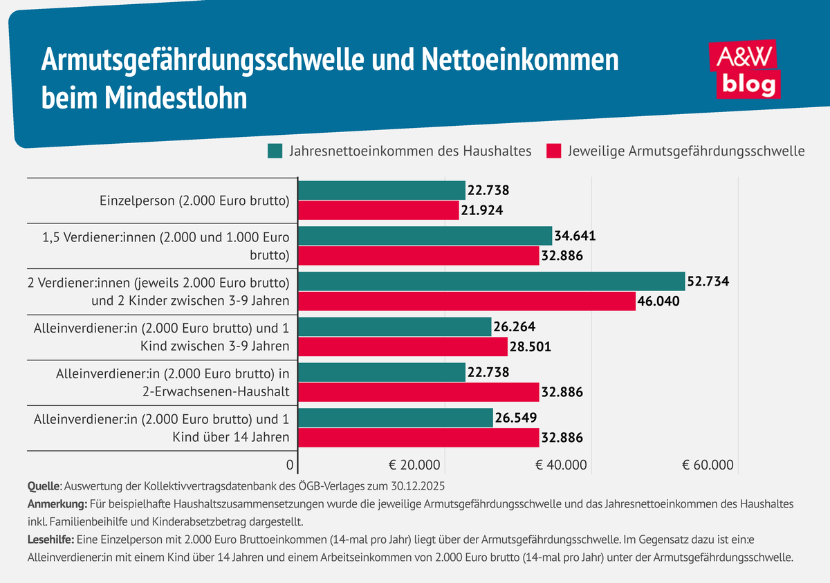 Grafik: Armutsgef&auml;hrdungsschwelle und Nettoeinkommen beim Mindestlohn &copy; A&W Blog
