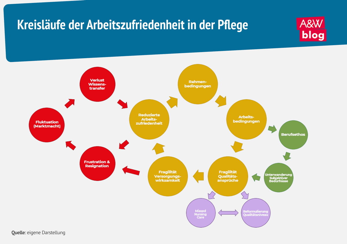 Grafik: Kreisl&auml;ufe der Arbeitszufriedenheit in der Pflege &copy; A&W Blog