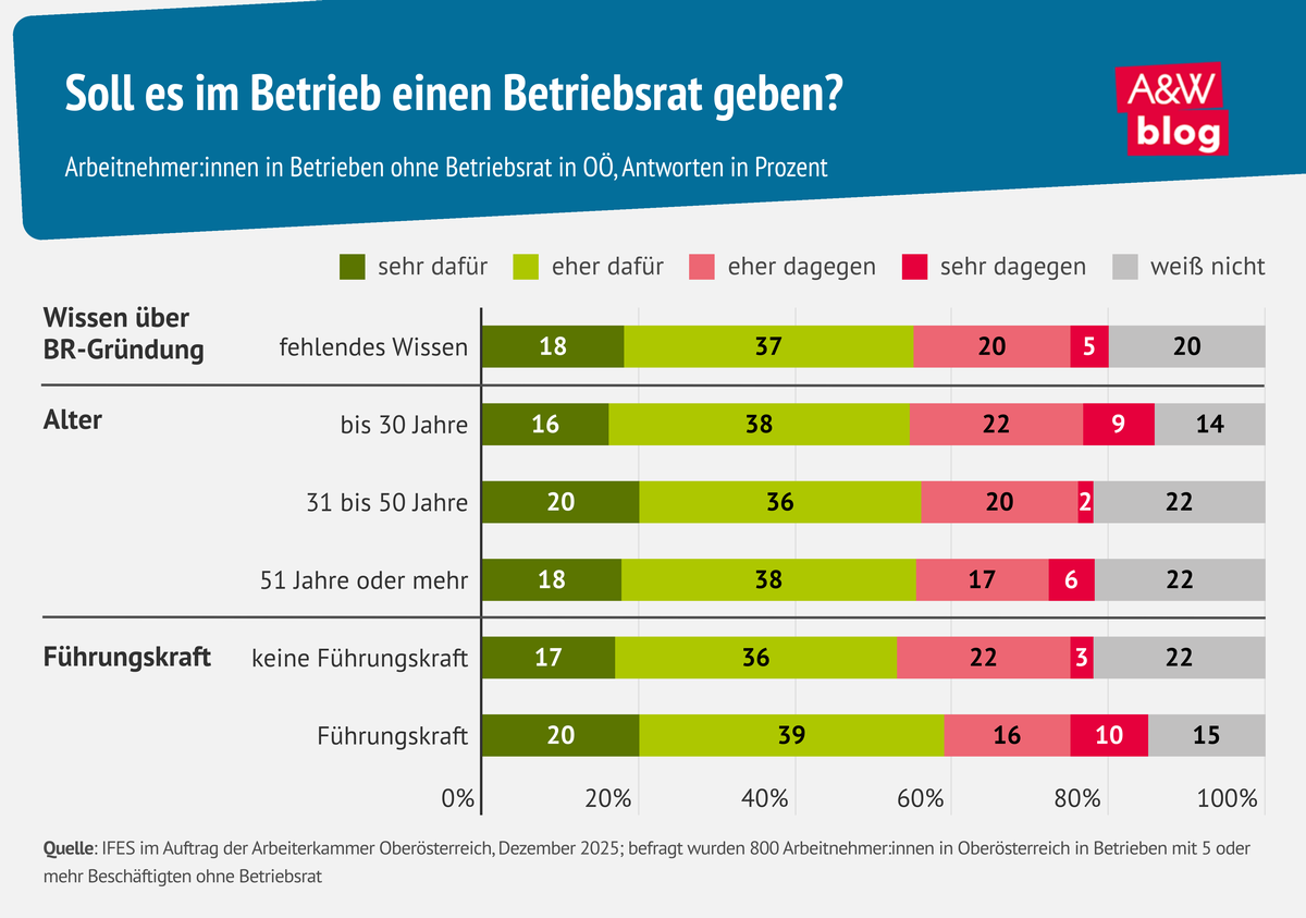 Grafik: Soll es im Betrieb einen Betriebsrat geben? &copy; A&W Blog