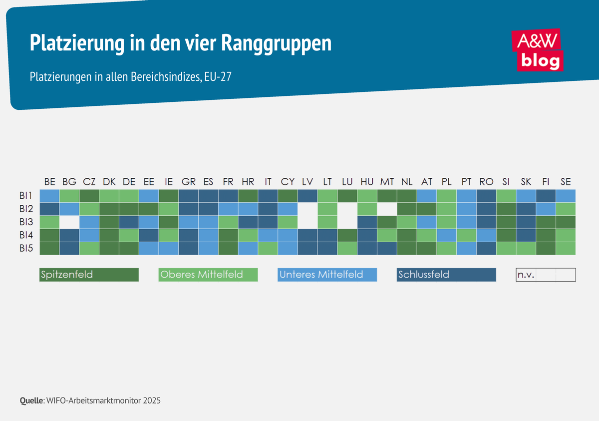 Grafik: Platzierung in den vier Ranggruppen &copy; A&W Blog