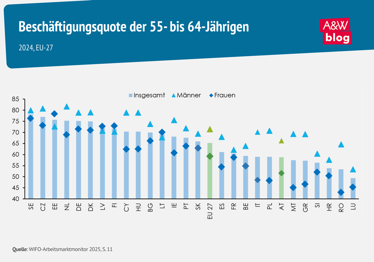 Grafik: Besch&auml;ftigungsquote der 55- bis 64-J&auml;hrigen &copy; A&W Blog