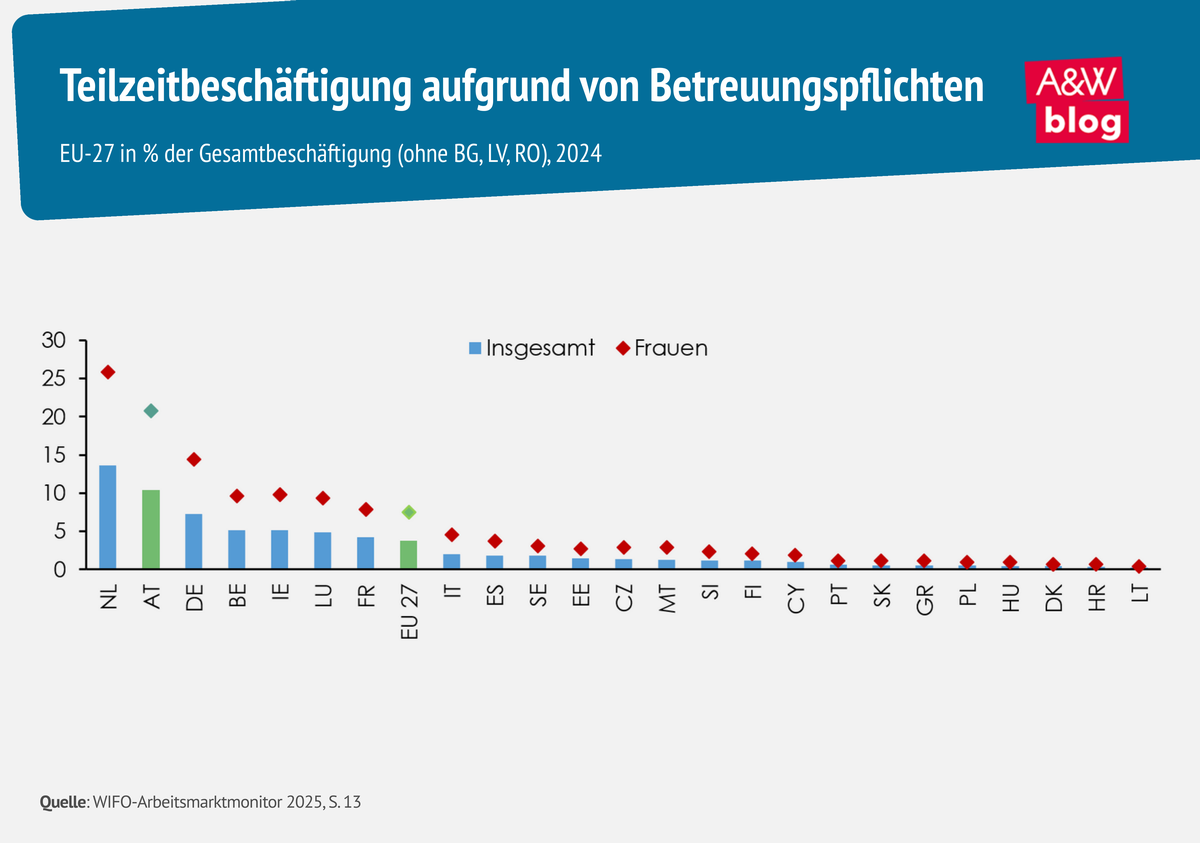 Grafik: Teilzeitbesch&auml;ftigung aufgrund von Betreuungspflichten &copy; A&W Blog