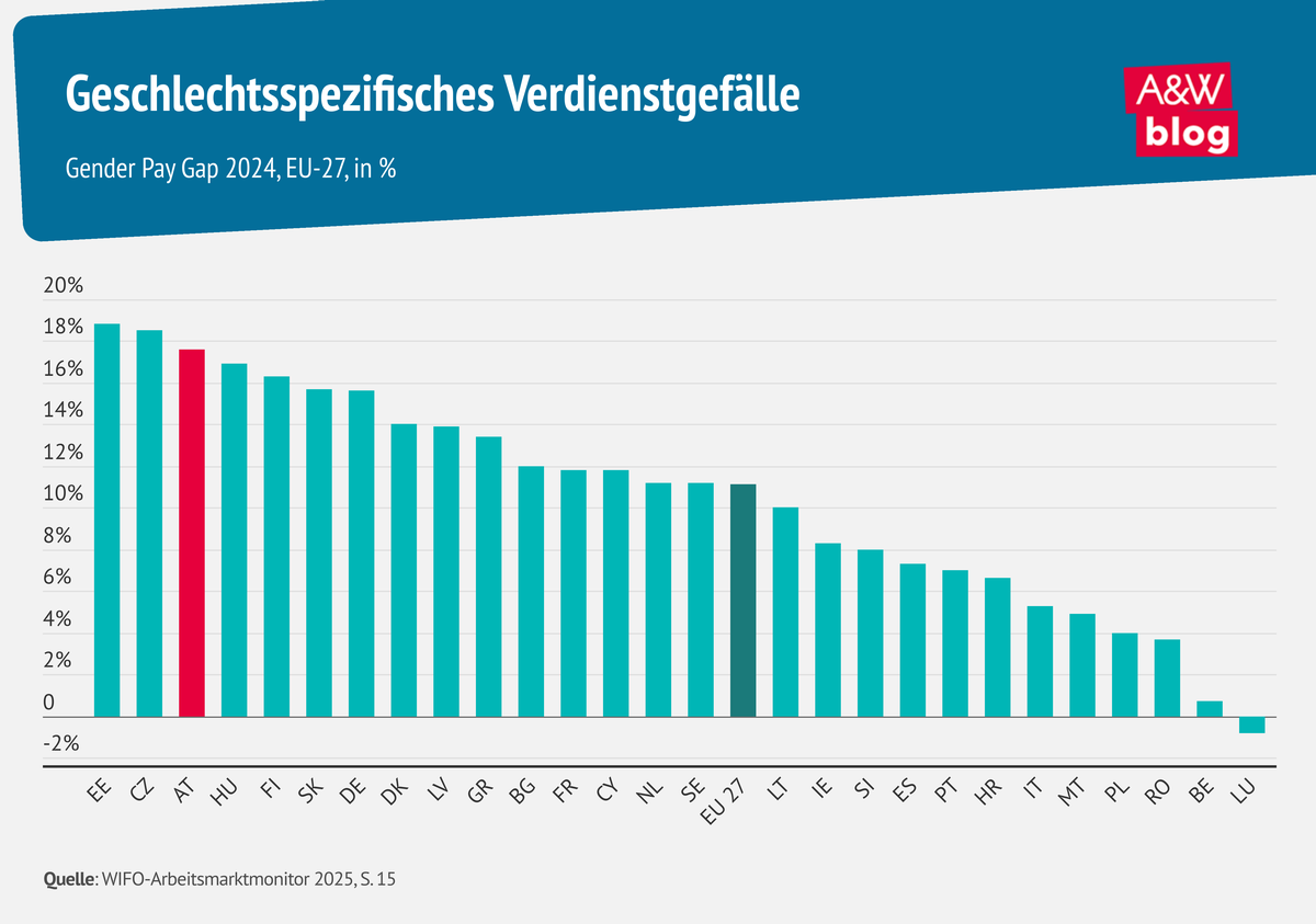 Grafik: Geschlechtsspezifisches Verdienstgef&auml;lle  &copy; A&W Blog