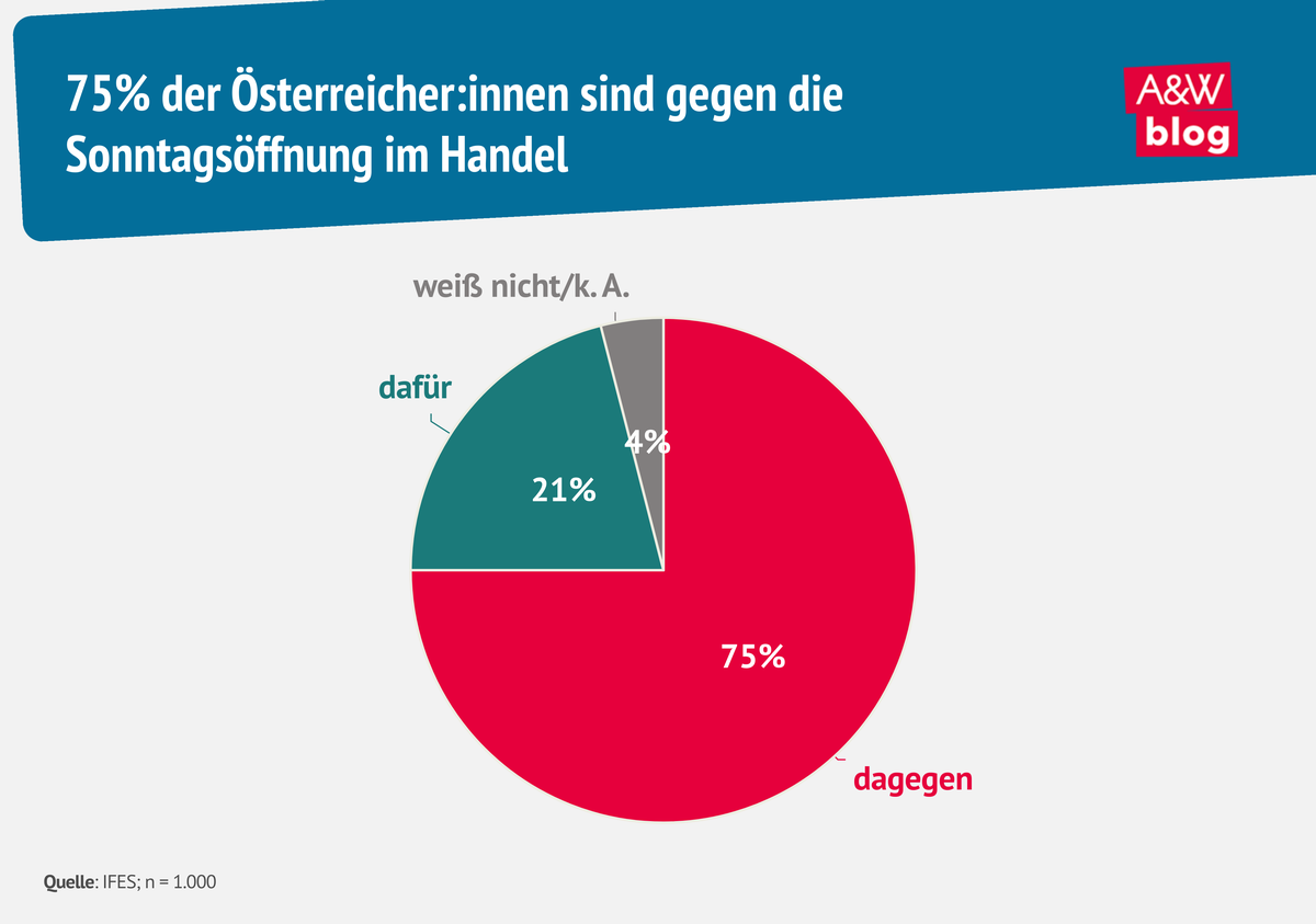 Grafik: 75% der &Ouml;sterreicher:innen sind gegen die Sonntags&ouml;ffnung im Handel &copy; A&W Blog