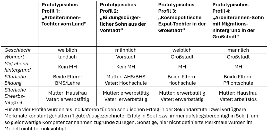 Tabelle: 4 prototypische Profile im Vergleich © A&W Blog