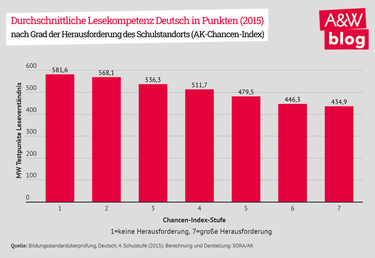 Grafik: Lesekompetenz © A&W Blog