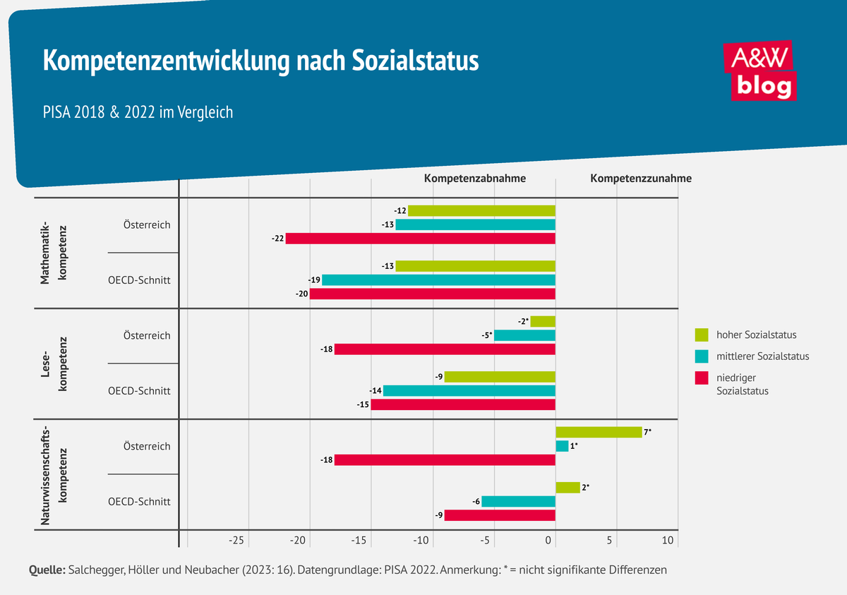 Grafik: Kompetenzentwicklung nach Sozialstatus  © A&W Blog