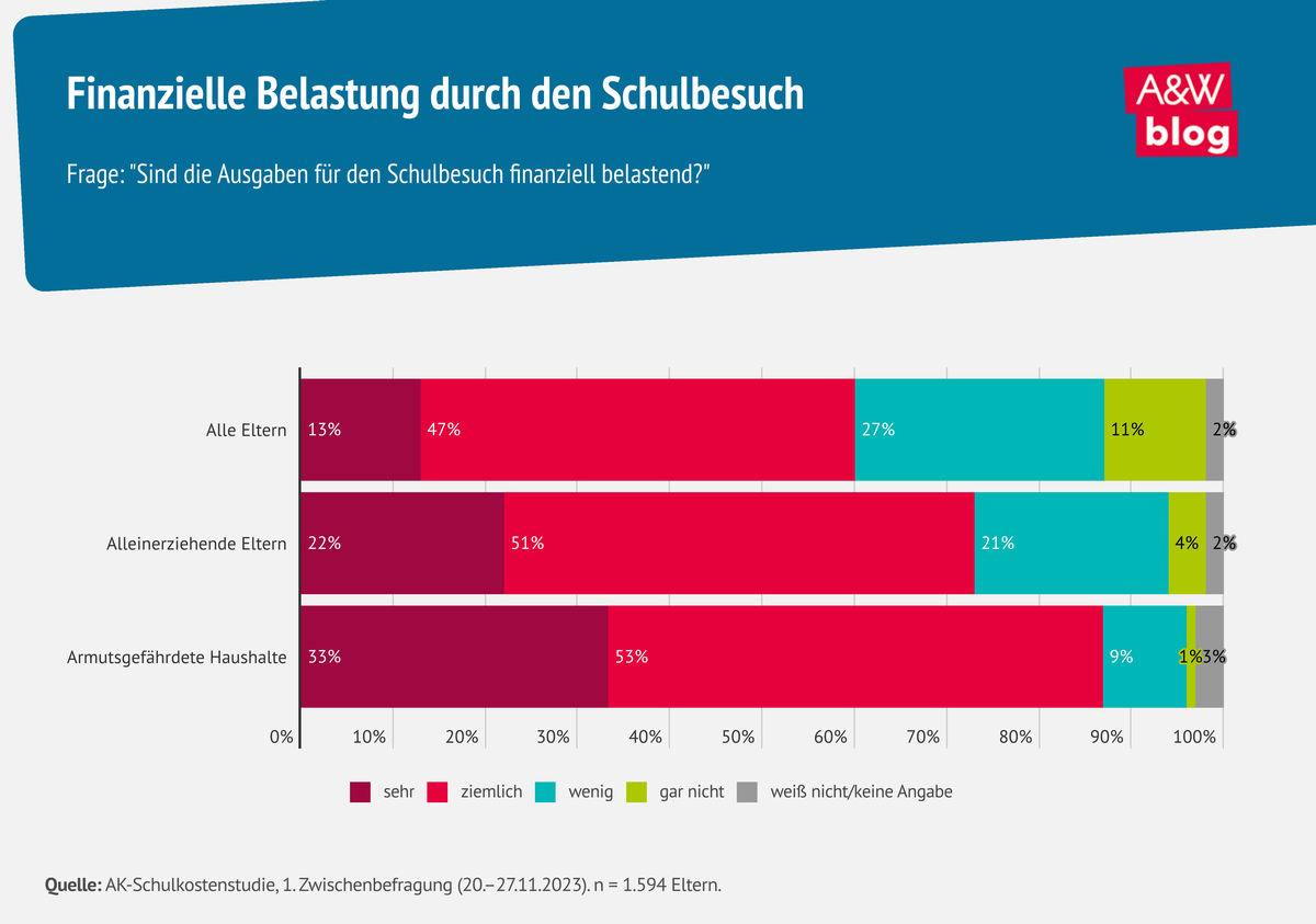 Grafik: Finanzielle Belastung durch Schulbesuch © A&W Blog