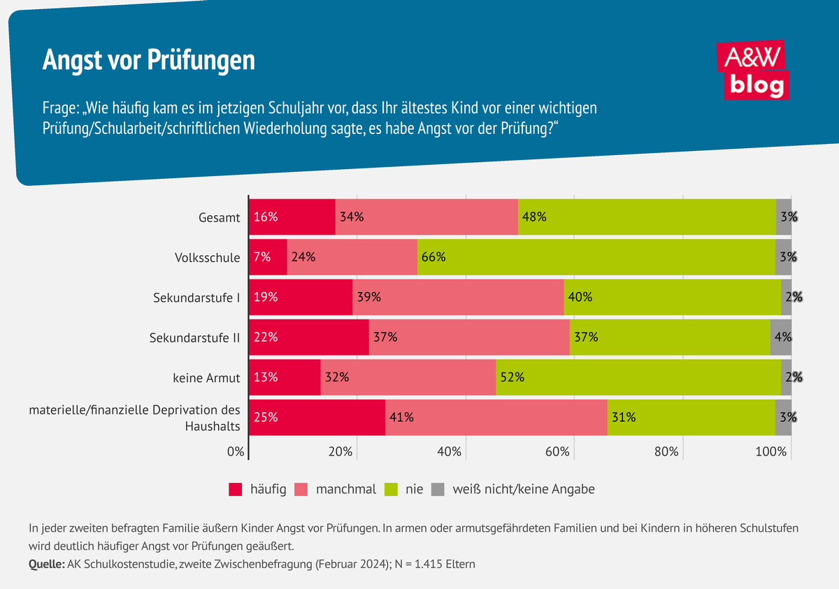 Grafik: Angst vor Prüfungen © A&W Blog