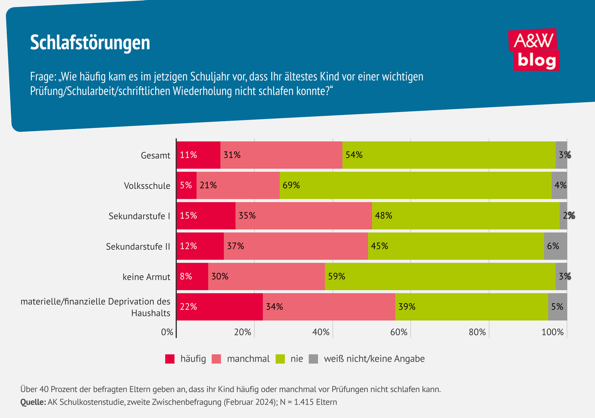 Grafik: Schlafstörungen © A&W Blog