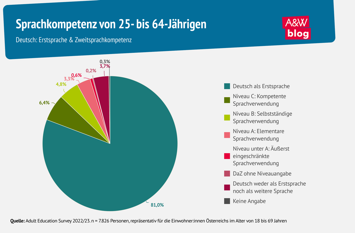 Grafik: Sprachkompetenz von 25- bis 64-Jährigen © A&W Blog