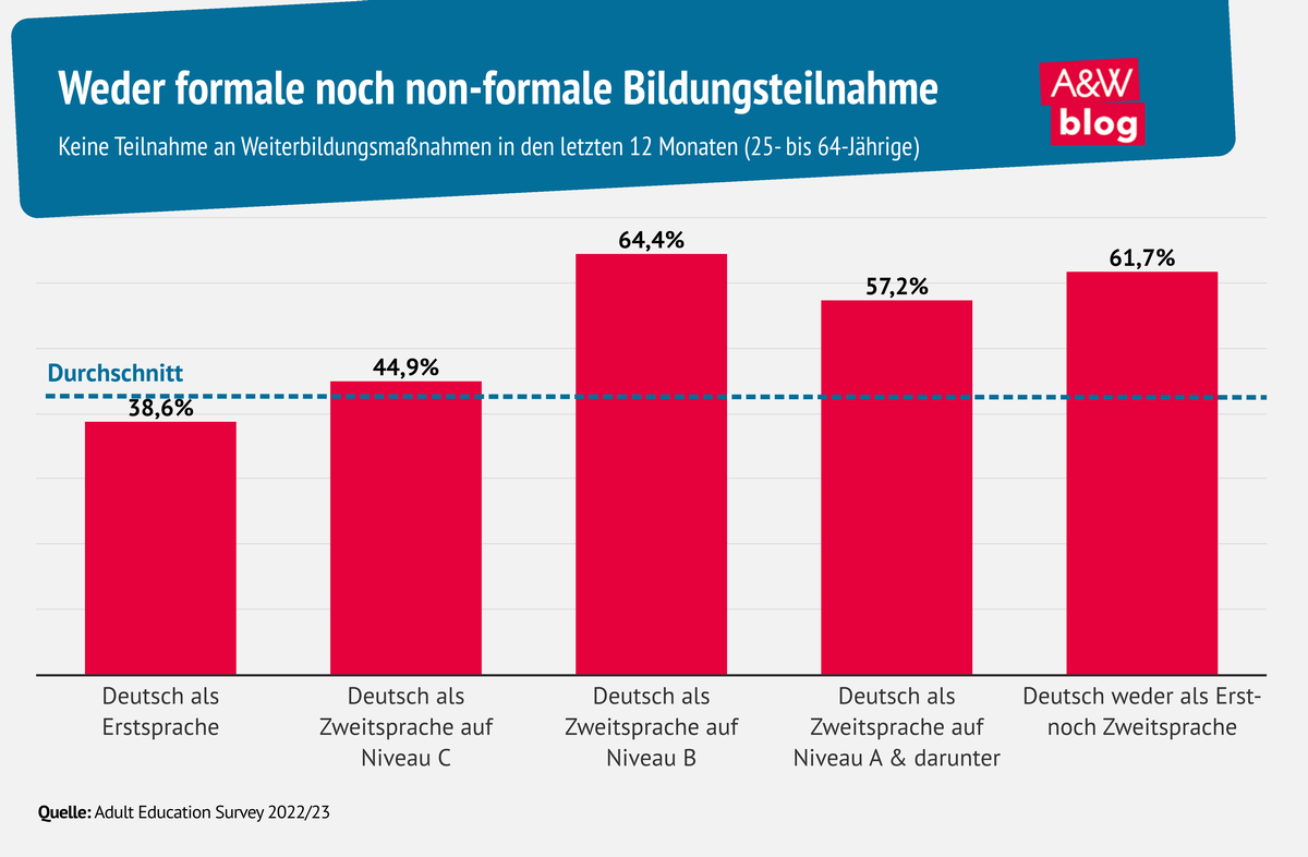 Grafik: Weder formale noch non-formale Bildungsteilnahme © A&W Blog