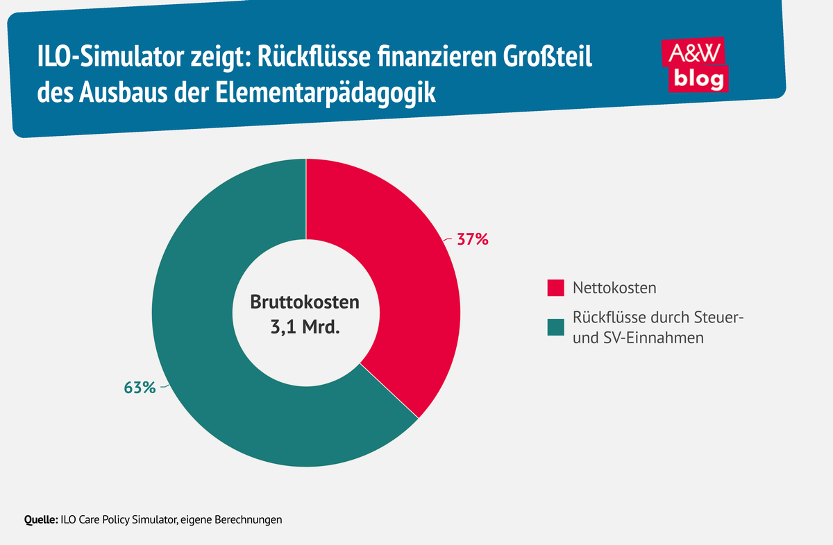 Grafik: ILO-Simulator zeigt: Rückflüsse finanzieren Großteil  des Ausbaus der Elementarpädagogik © A&W Blog