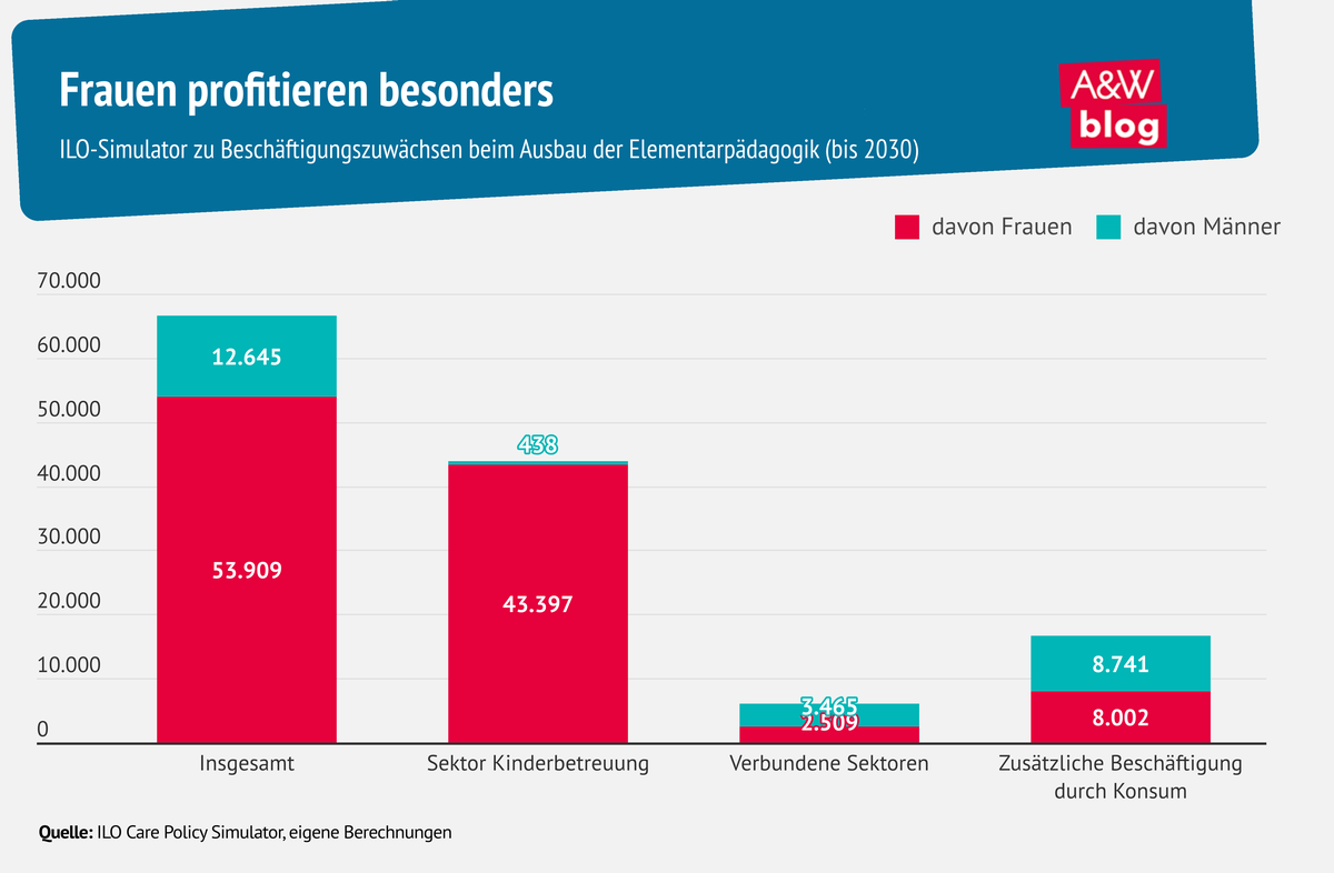 Grafik: Frauen profitieren besonders © A&W Blog