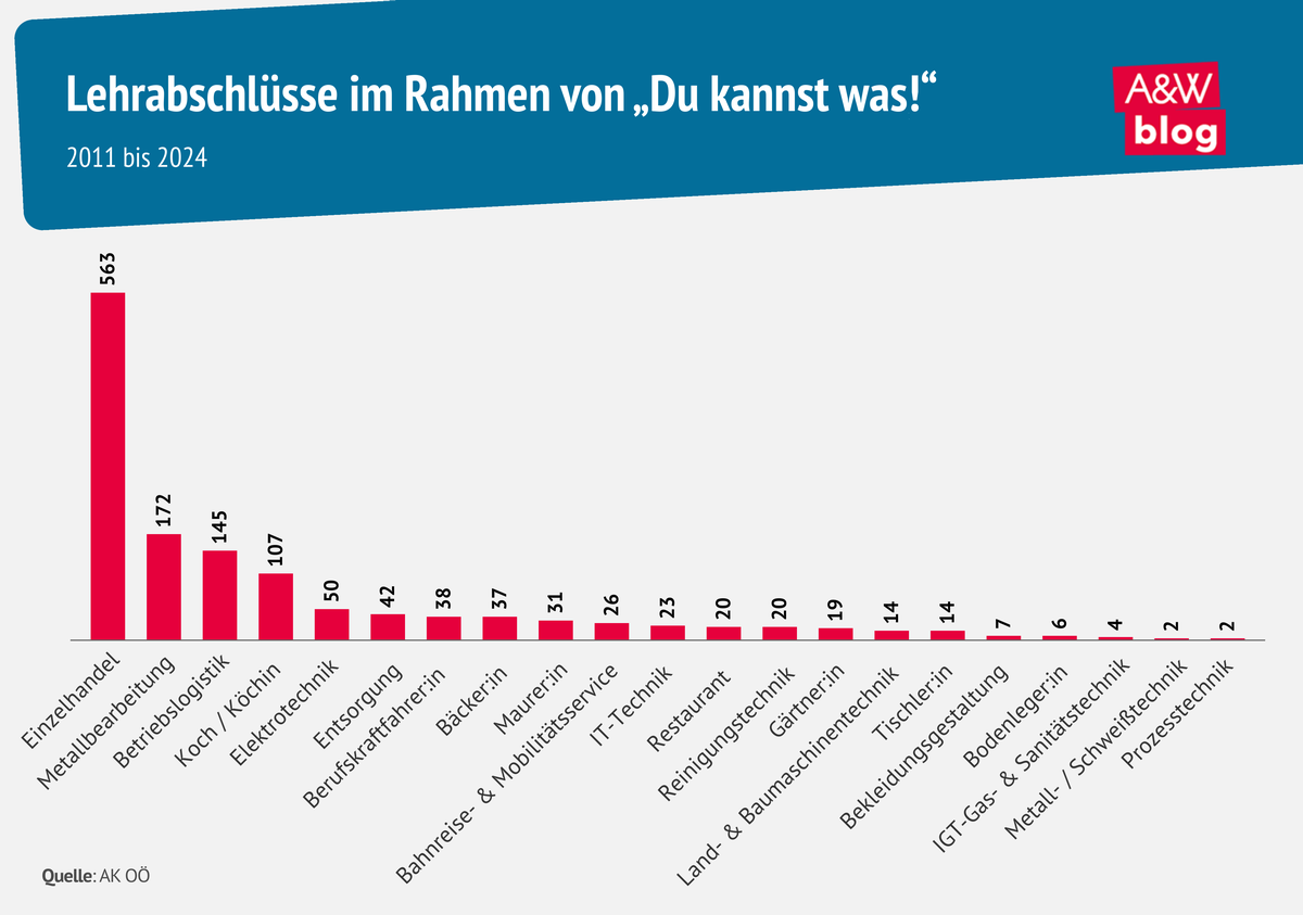 Grafik: Lehrabschlüsse im Rahmen von „Du kannst was!“  © A&W Blog