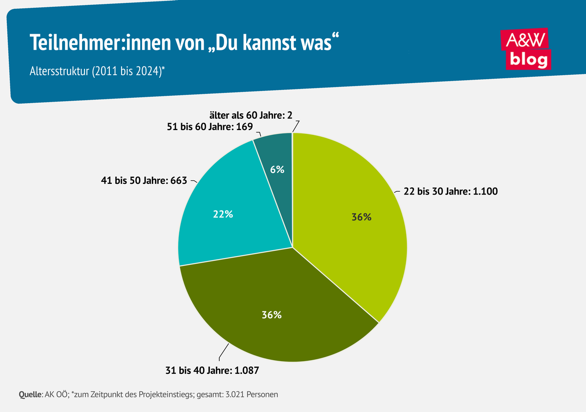Grafik: Teilnehmer:innen von „Du kannst was“ © A&W Blog
