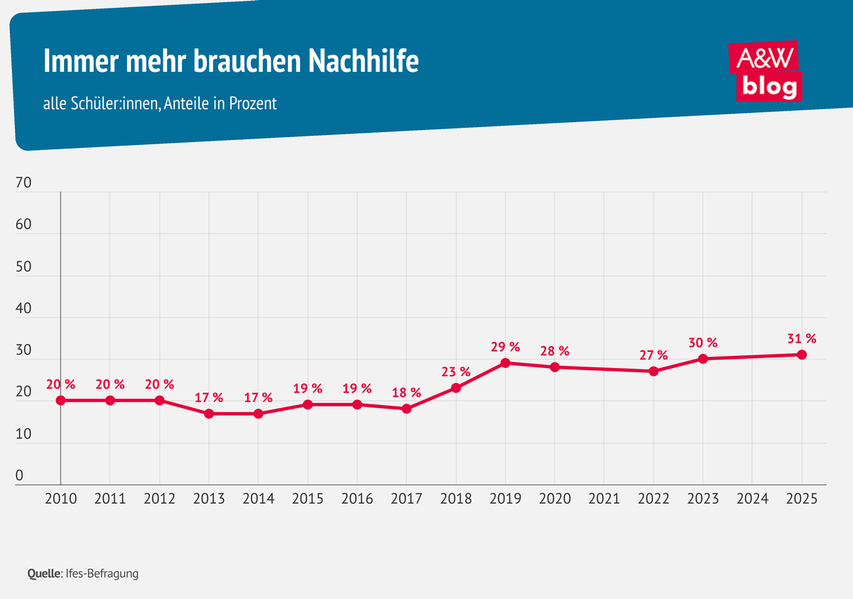 Infografik Nachhilfe © A&W Blog