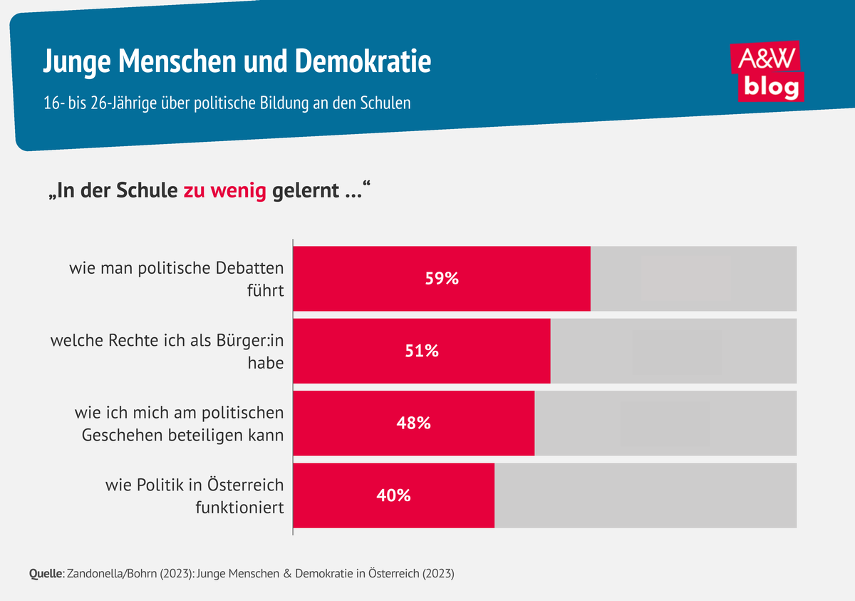 Grafik: Junge und Demokratie © A&W Blog